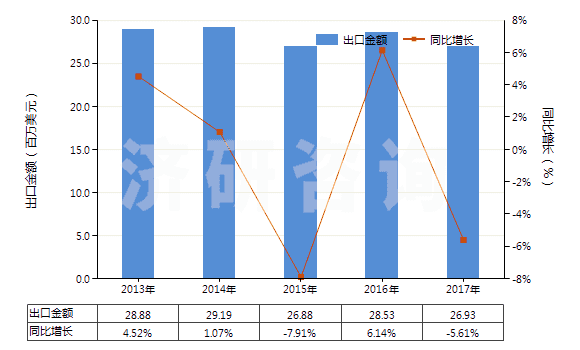 2013-2017年中國四環(huán)素鹽(HS29413012)出口總額及增速統(tǒng)計